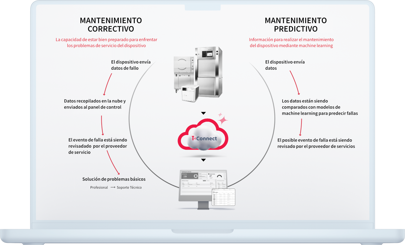 Datos de mantenimiento Proceso del cliente